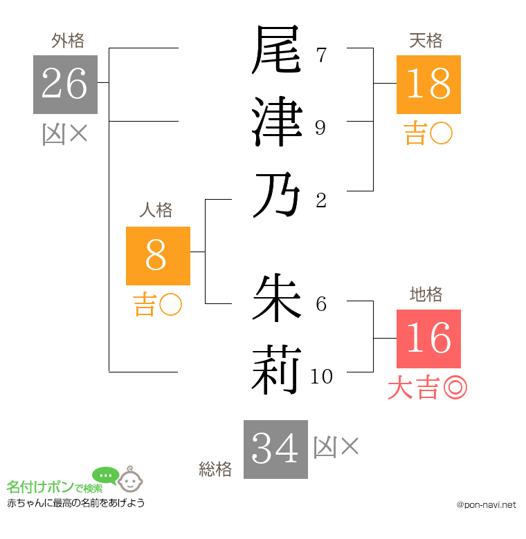 尾津乃 朱莉さんの姓名判断結果