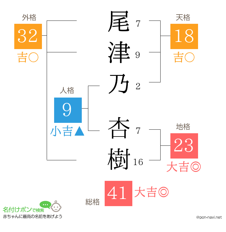尾津乃 杏樹さんの姓名判断結果