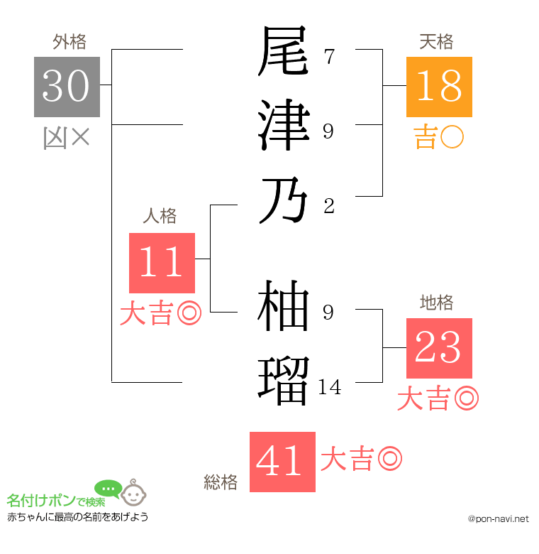 尾津乃 柚瑠さんの姓名判断結果