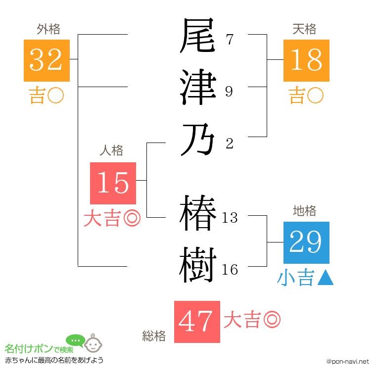 尾津乃 椿樹さんの姓名判断結果