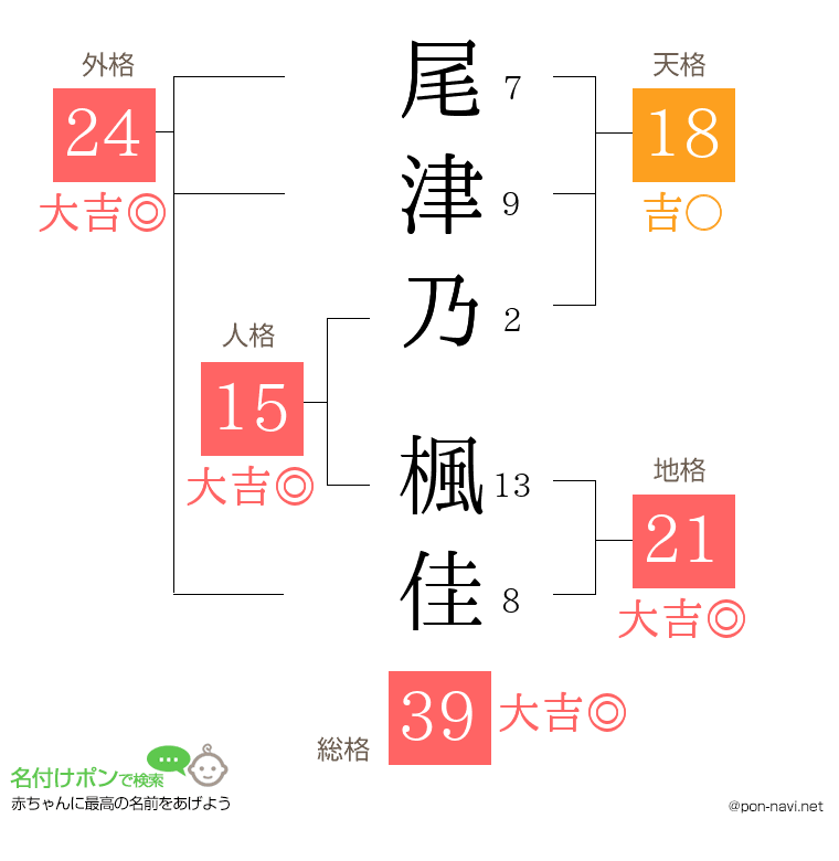 尾津乃 楓佳さんの姓名判断結果
