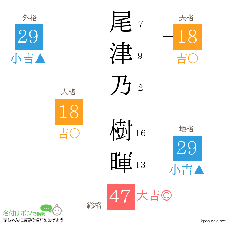 尾津乃 樹暉さんの姓名判断結果