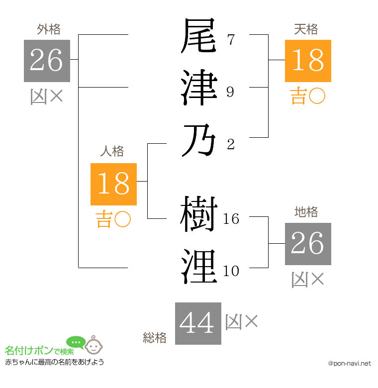 尾津乃 樹浬さんの姓名判断結果