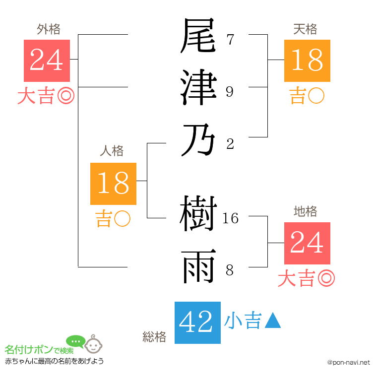 尾津乃 樹雨さんの姓名判断結果