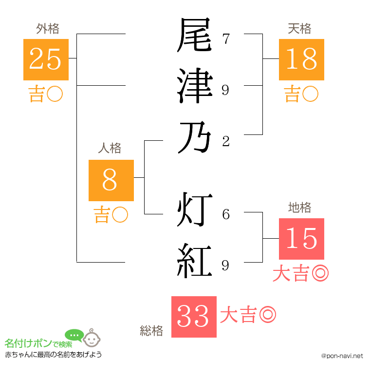 尾津乃 灯紅さんの姓名判断結果