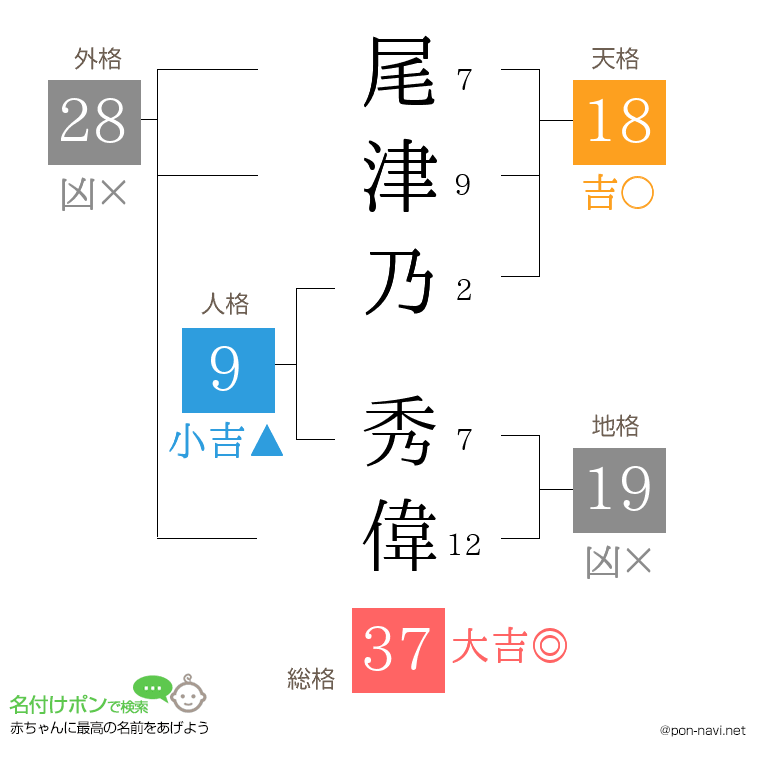 尾津乃 秀偉さんの姓名判断結果