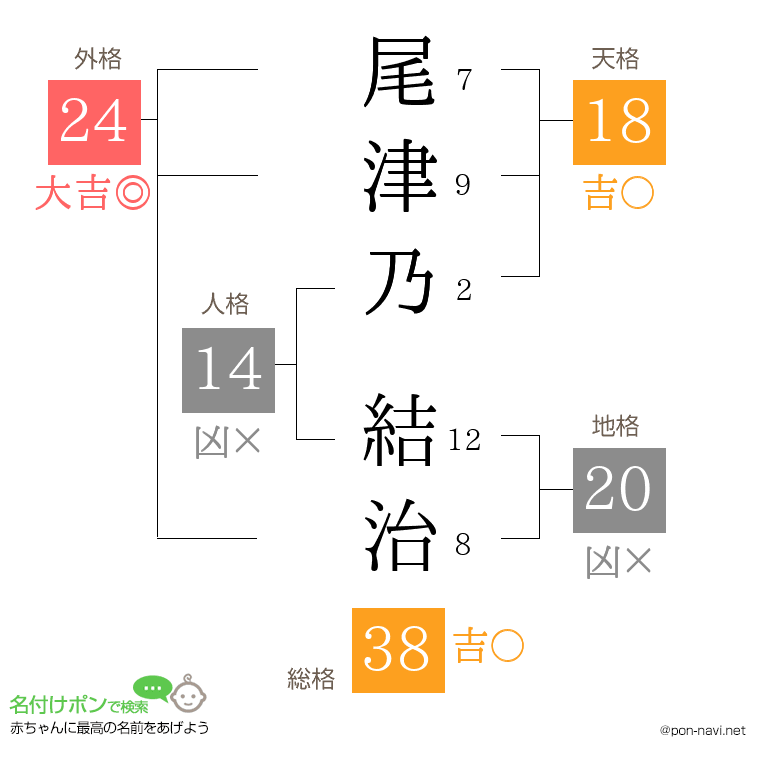 尾津乃 結治さんの姓名判断結果