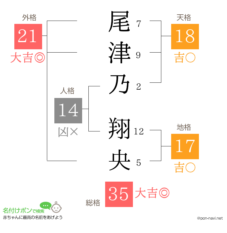 尾津乃 翔央さんの姓名判断結果