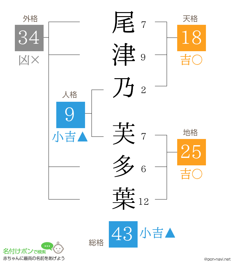 尾津乃 芙多葉さんの姓名判断結果