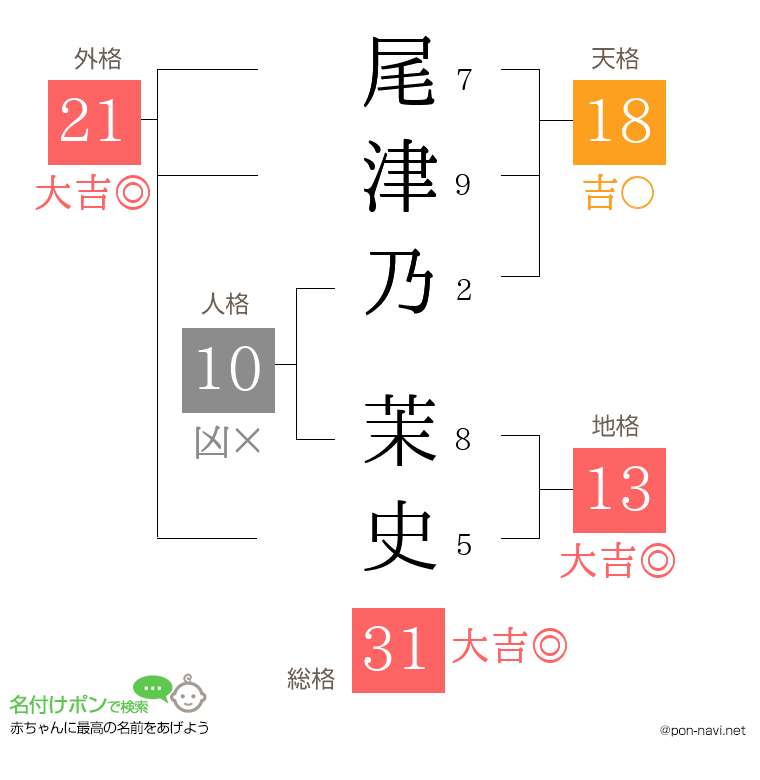 尾津乃 茉史さんの姓名判断結果