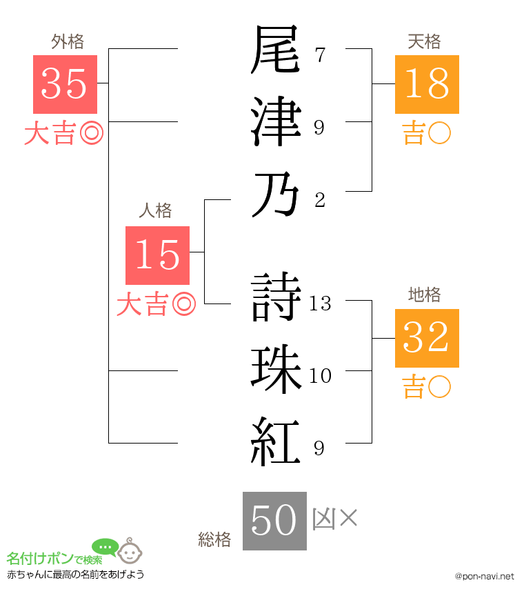 尾津乃 詩珠紅さんの姓名判断結果