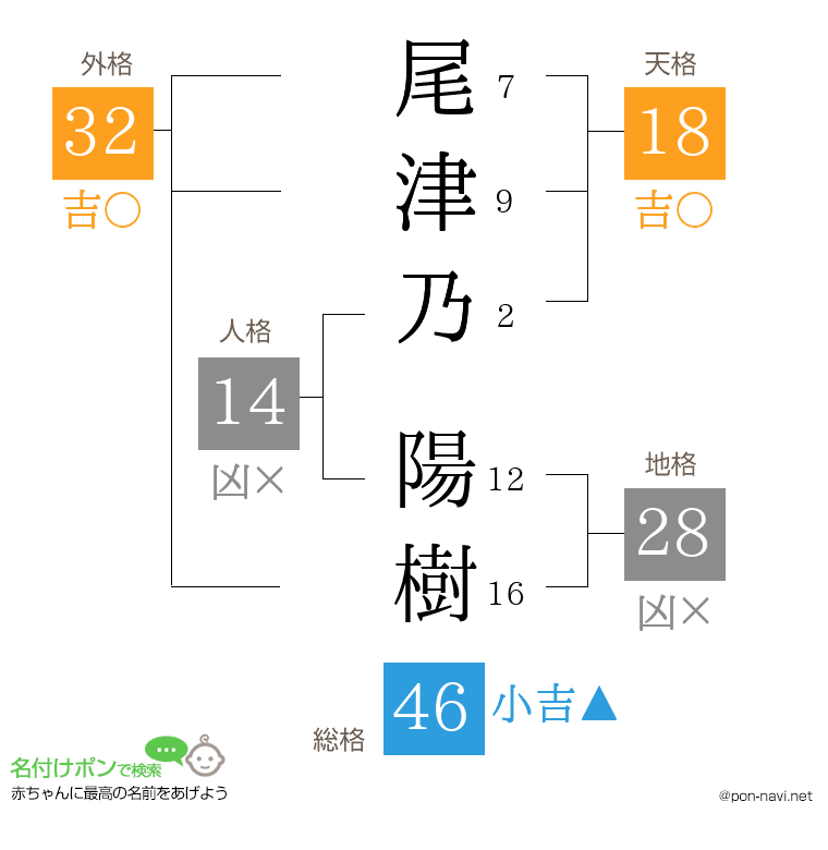 尾津乃 陽樹さんの姓名判断結果