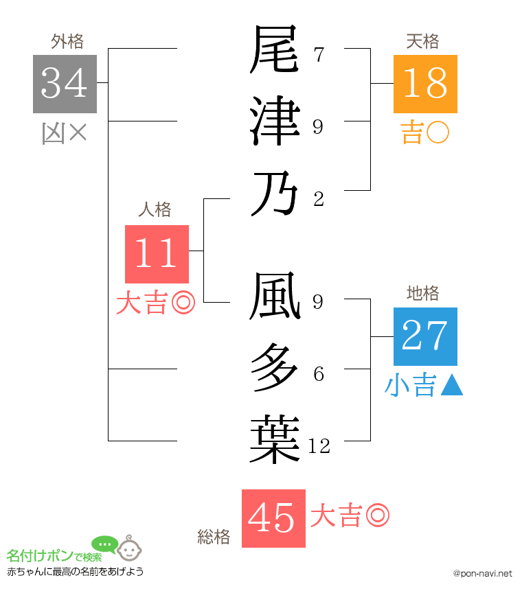 尾津乃 風多葉さんの姓名判断結果
