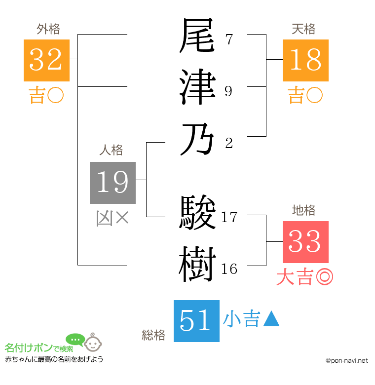 尾津乃 駿樹さんの姓名判断結果