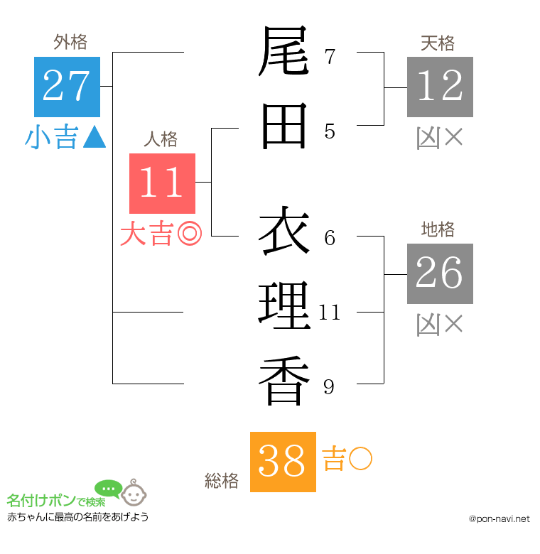 尾田 衣理香さんの姓名判断結果