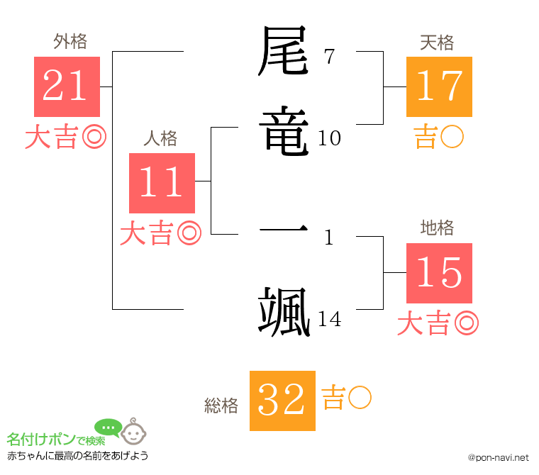 尾竜 一颯さんの姓名判断結果