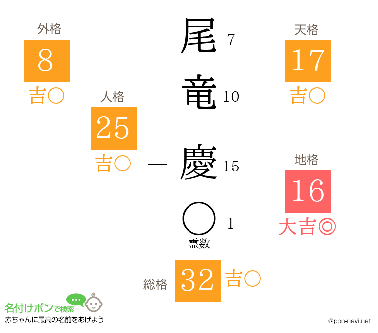 尾竜 慶さんの姓名判断結果