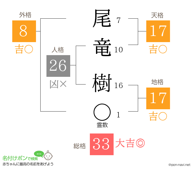 尾竜 樹さんの姓名判断結果