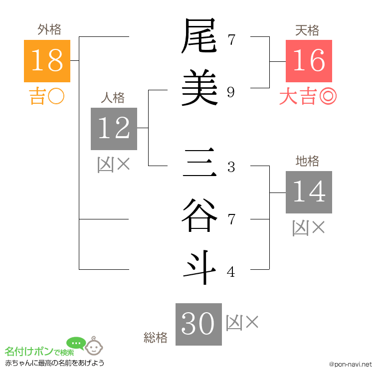 尾美 三谷斗さんの姓名判断結果