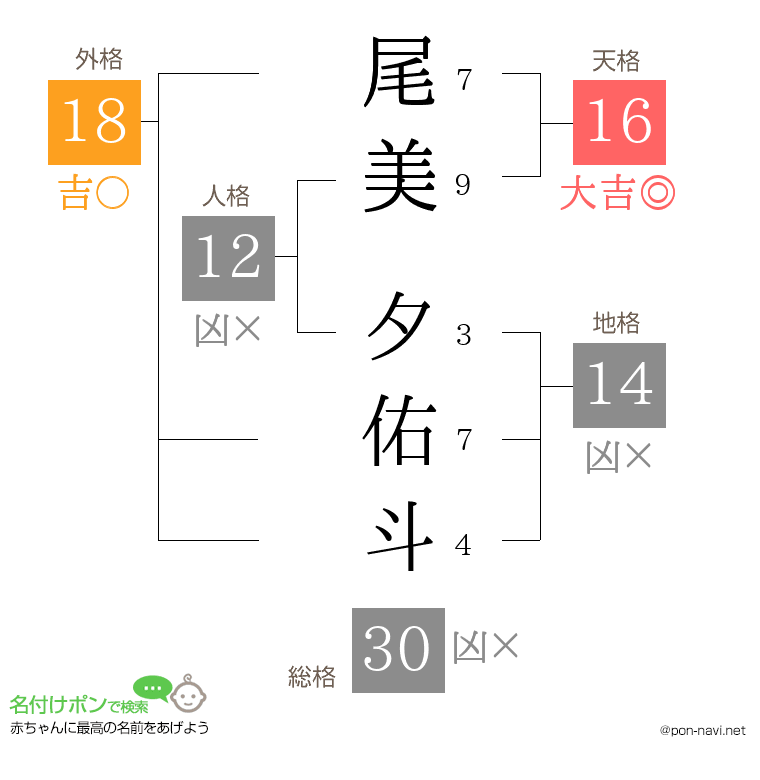 尾美 夕佑斗さんの姓名判断結果