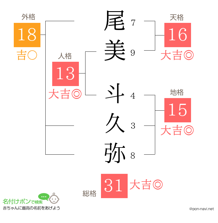 尾美 斗久弥さんの姓名判断結果
