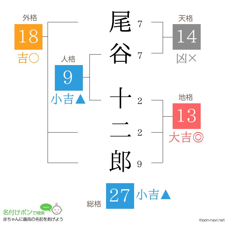 尾谷 十二郎さんの姓名判断結果