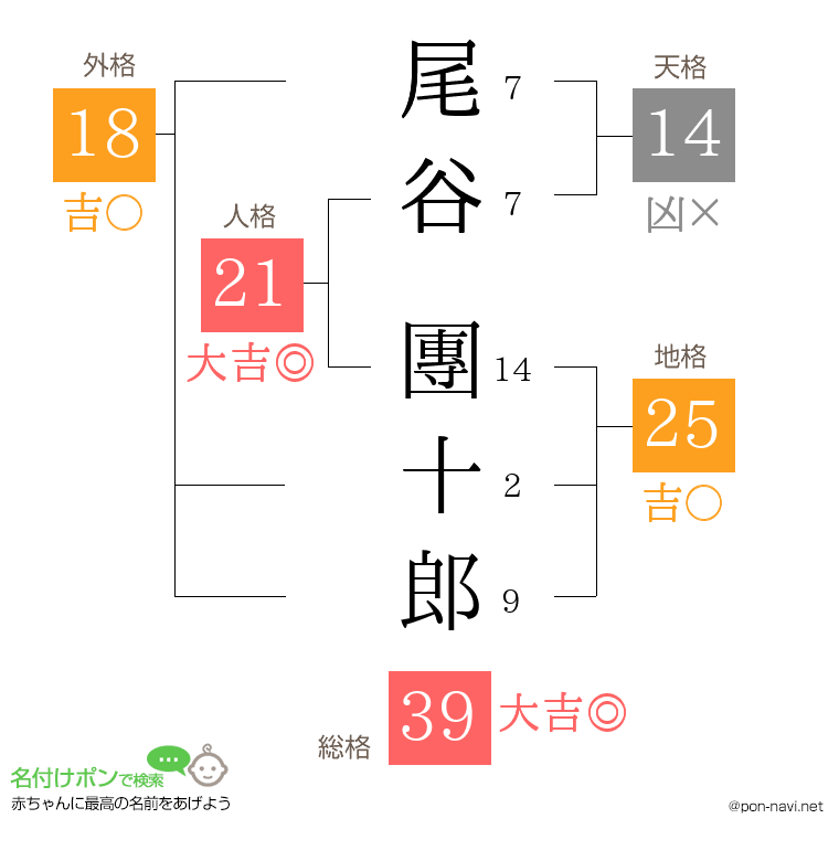 尾谷 團十郎さんの姓名判断結果
