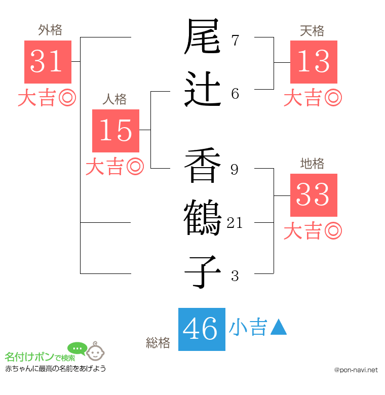 尾辻 香鶴子さんの姓名判断結果