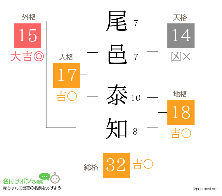 尾邑 泰知さんの姓名判断結果