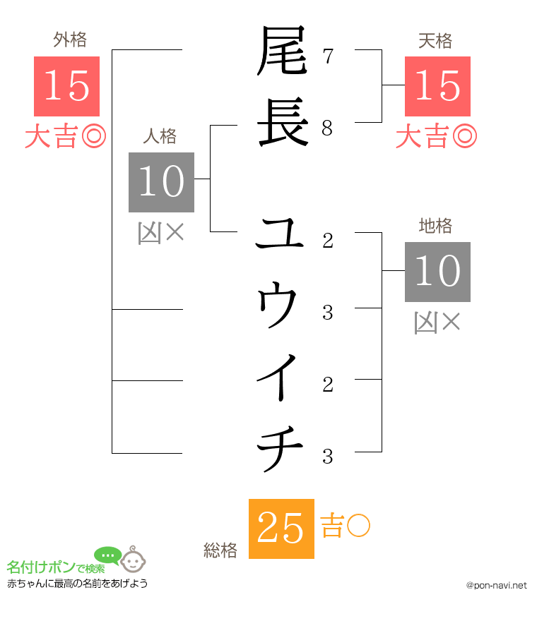 尾長 ユウイチさんの姓名判断結果