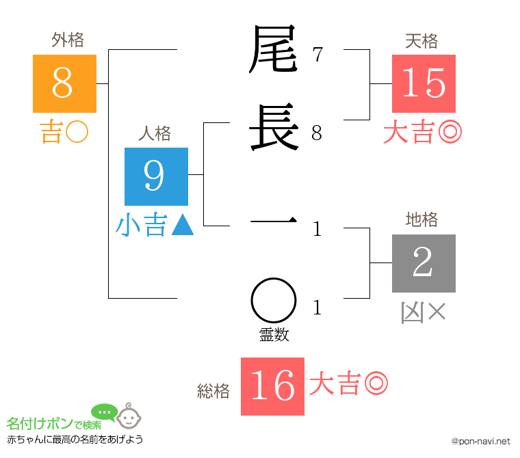 尾長 一さんの姓名判断結果