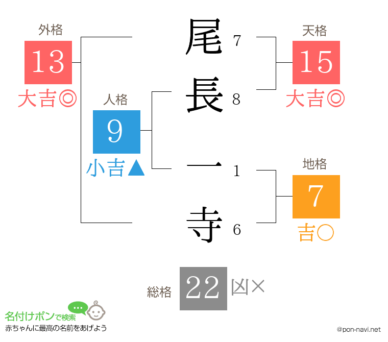 尾長 一寺さんの姓名判断結果