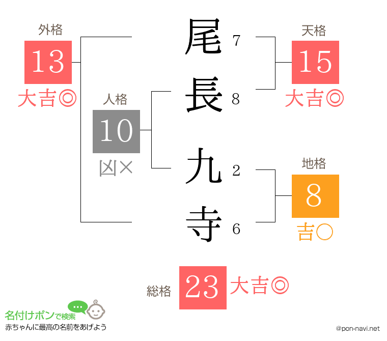 尾長 九寺さんの姓名判断結果