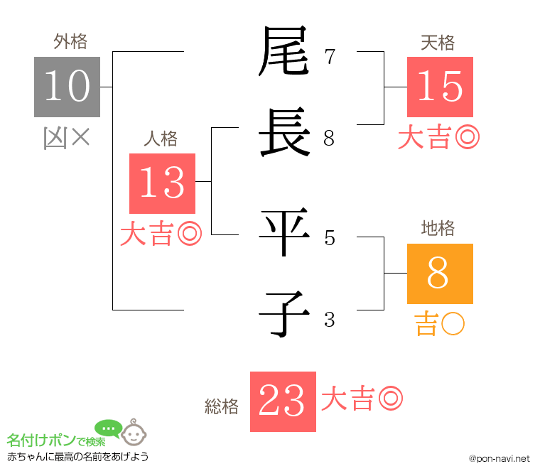 尾長 平子さんの姓名判断結果