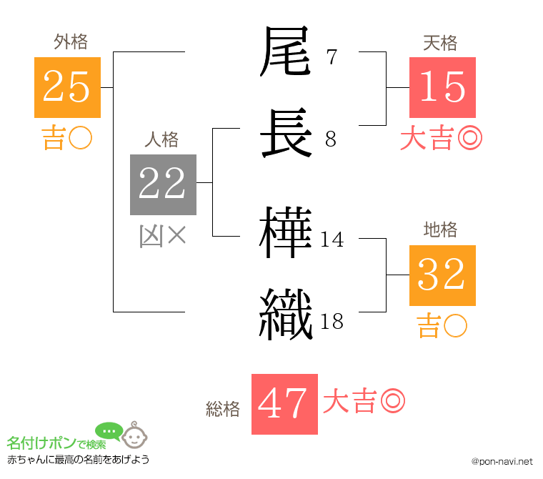 尾長 樺織さんの姓名判断結果
