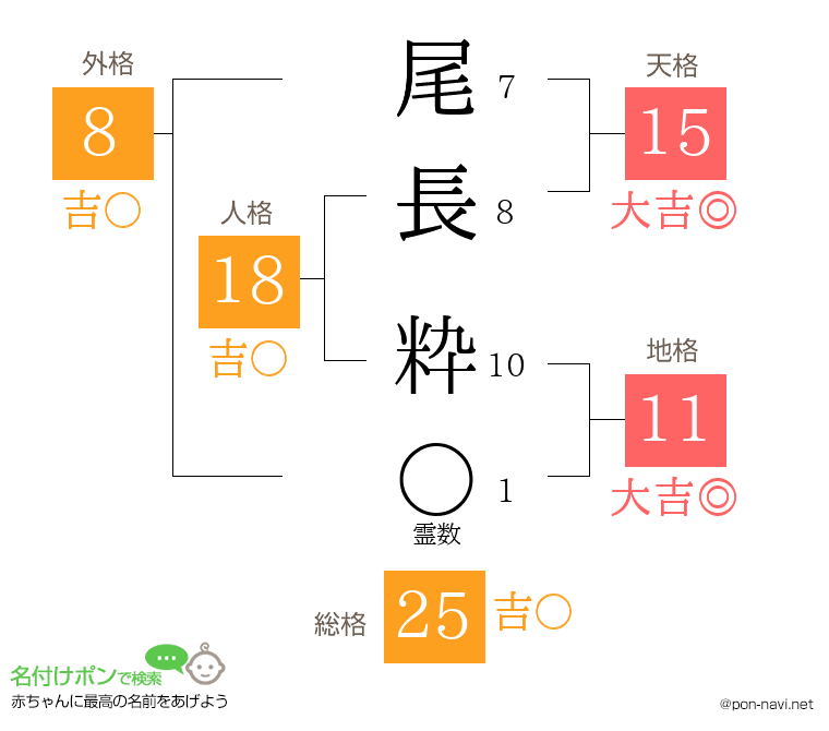 尾長 粋さんの姓名判断結果