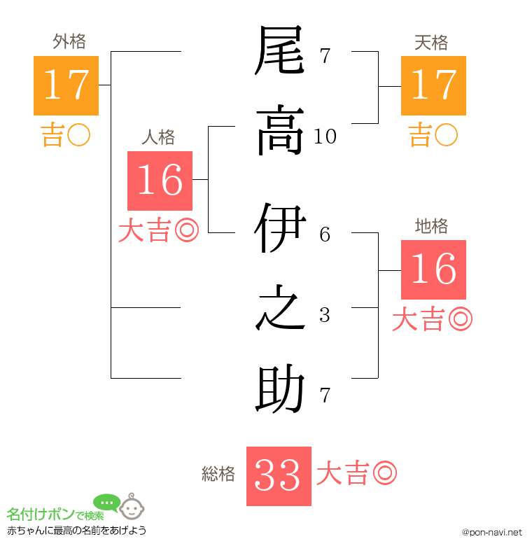 尾高 伊之助さんの姓名判断結果