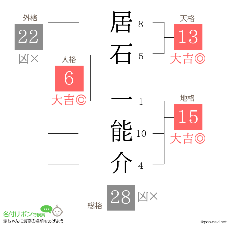 居石 一能介さんの姓名判断結果