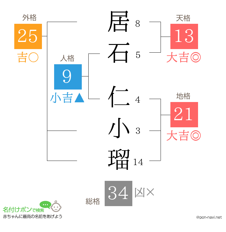 居石 仁小瑠さんの姓名判断結果