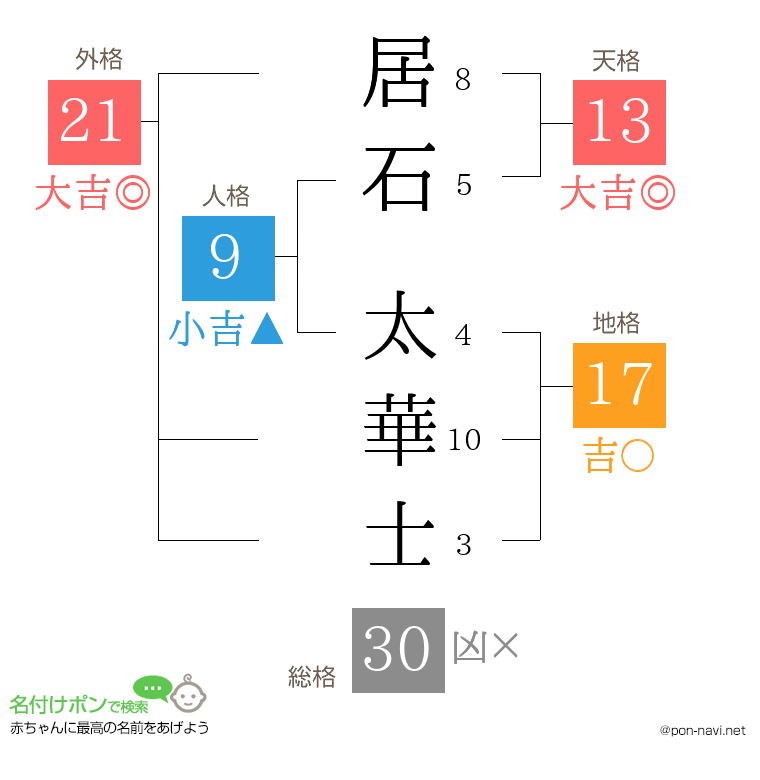 居石 太華士さんの姓名判断結果