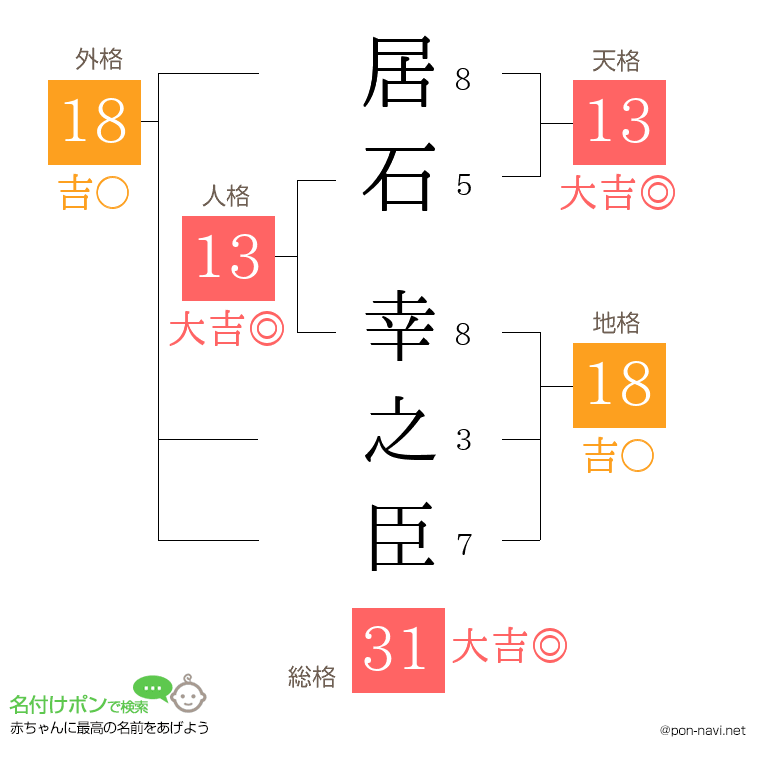 居石 幸之臣さんの姓名判断結果