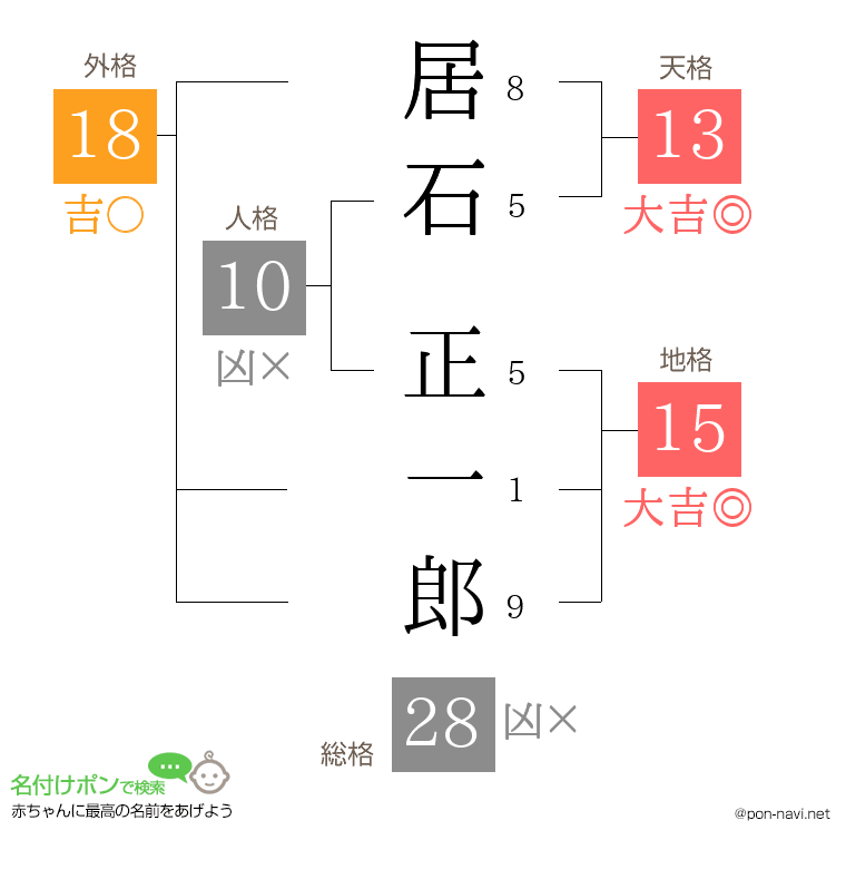 居石 正一郎さんの姓名判断結果