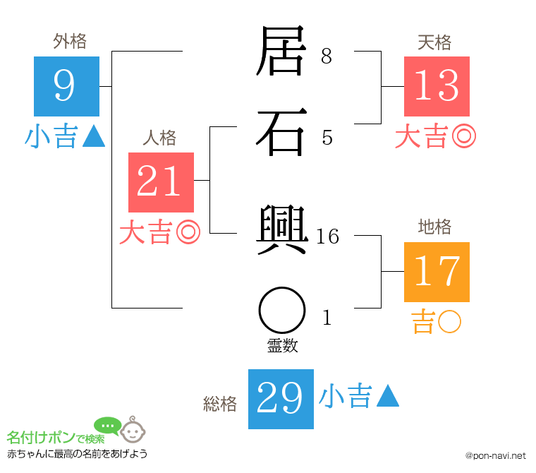居石 興さんの姓名判断結果