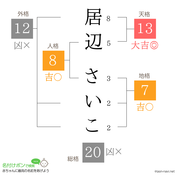 居辺 さいこさんの姓名判断結果