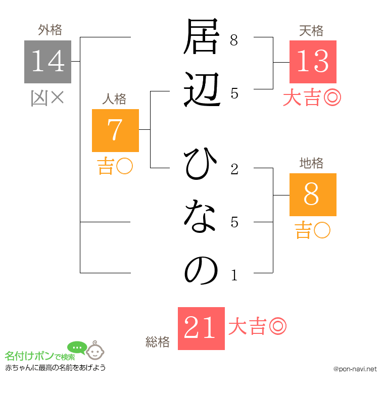居辺 ひなのさんの姓名判断結果