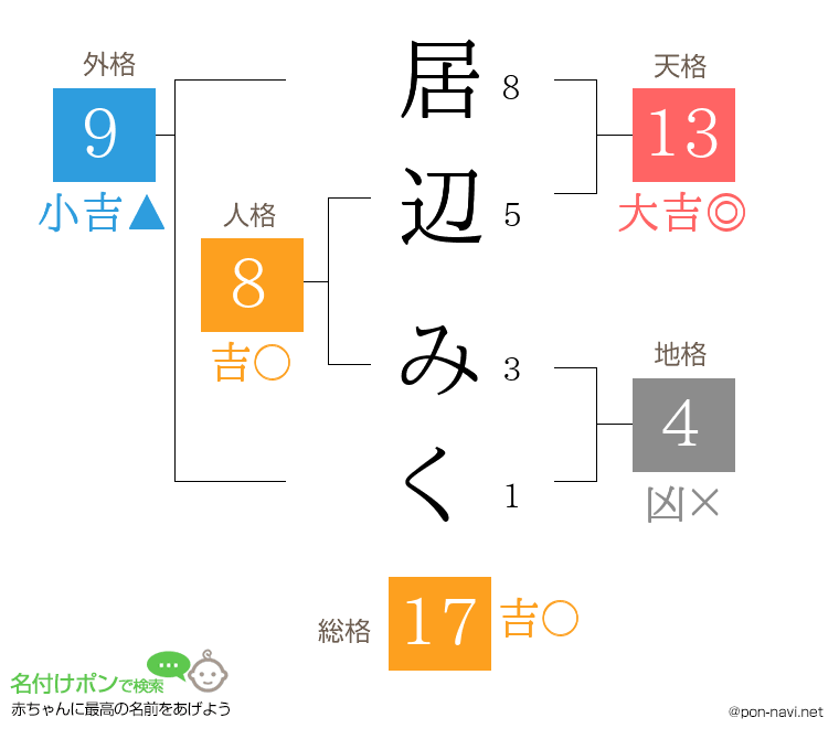 居辺 みくさんの姓名判断結果