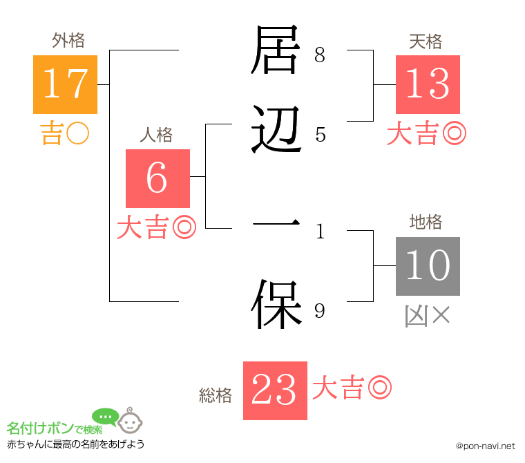 居辺 一保さんの姓名判断結果
