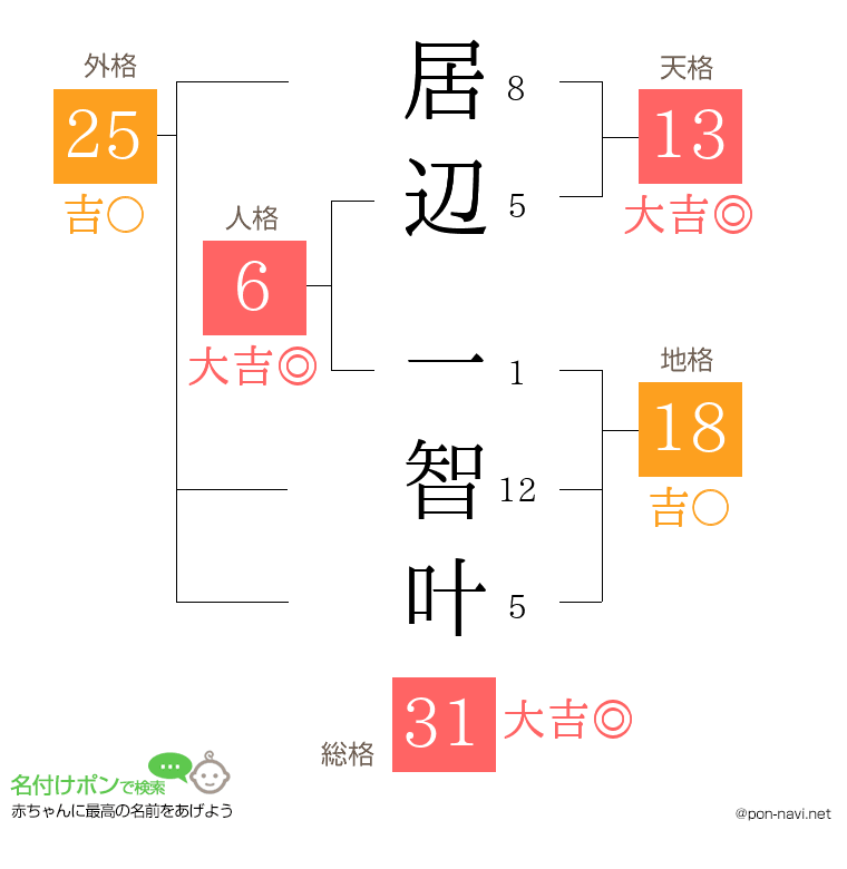 居辺 一智叶さんの姓名判断結果