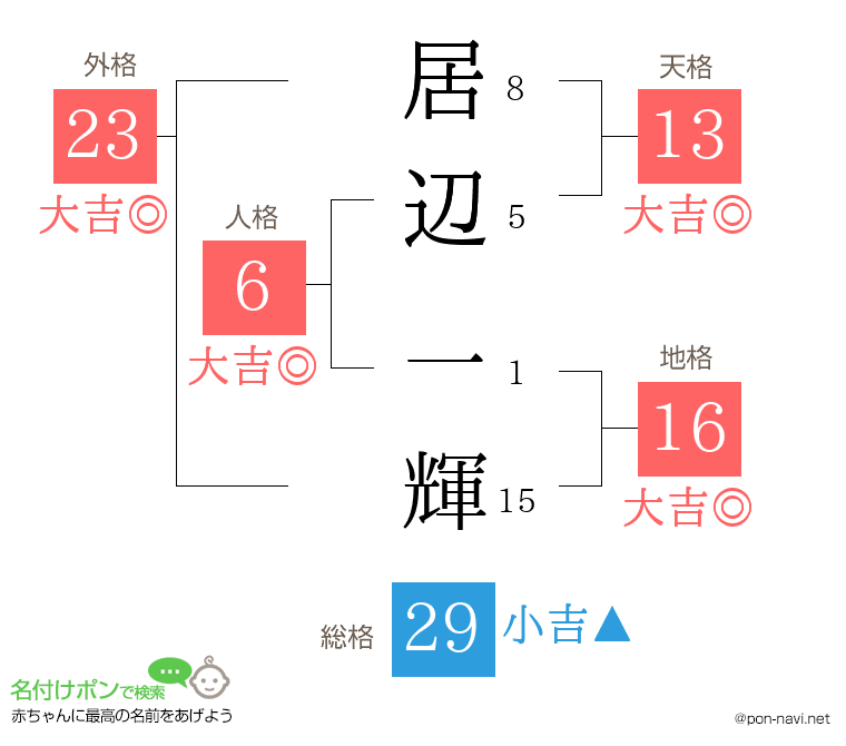 居辺 一輝さんの姓名判断結果