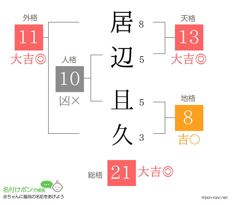 居辺 且久さんの姓名判断結果